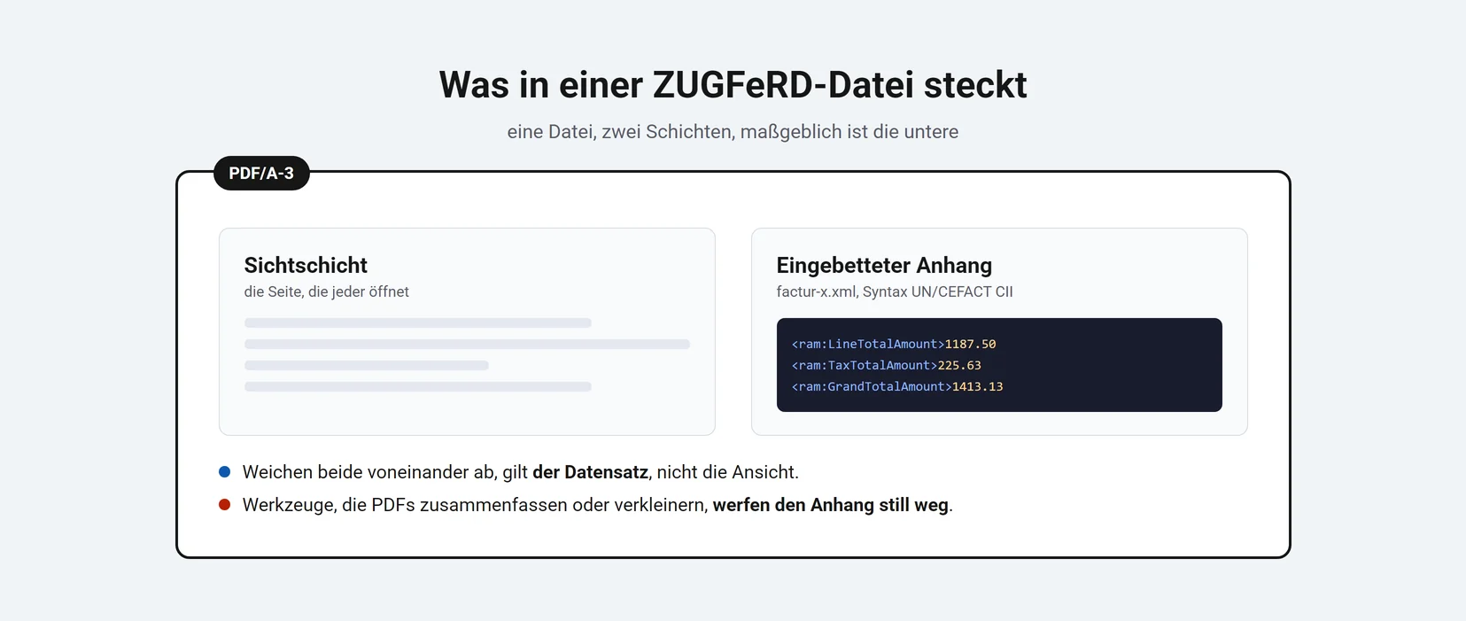 Schnittbild einer ZUGFeRD Rechnung mit sichtbarem PDF außen und eingebetteter XML innen
