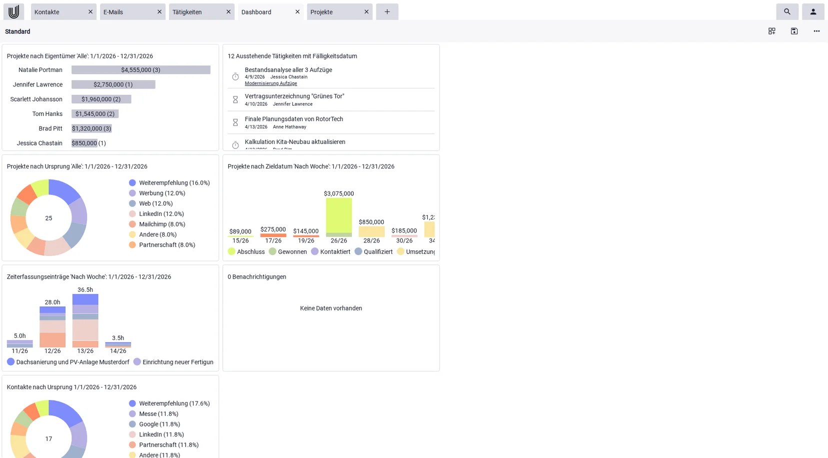 Dashboard mit Projektkennzahlen und Geschäftsstatistiken als Basis fürs Projektcontrolling in Unusual Suite