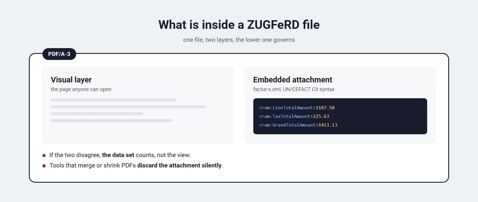 Cutaway view of a ZUGFeRD invoice with the visible PDF on the outside and the embedded XML inside