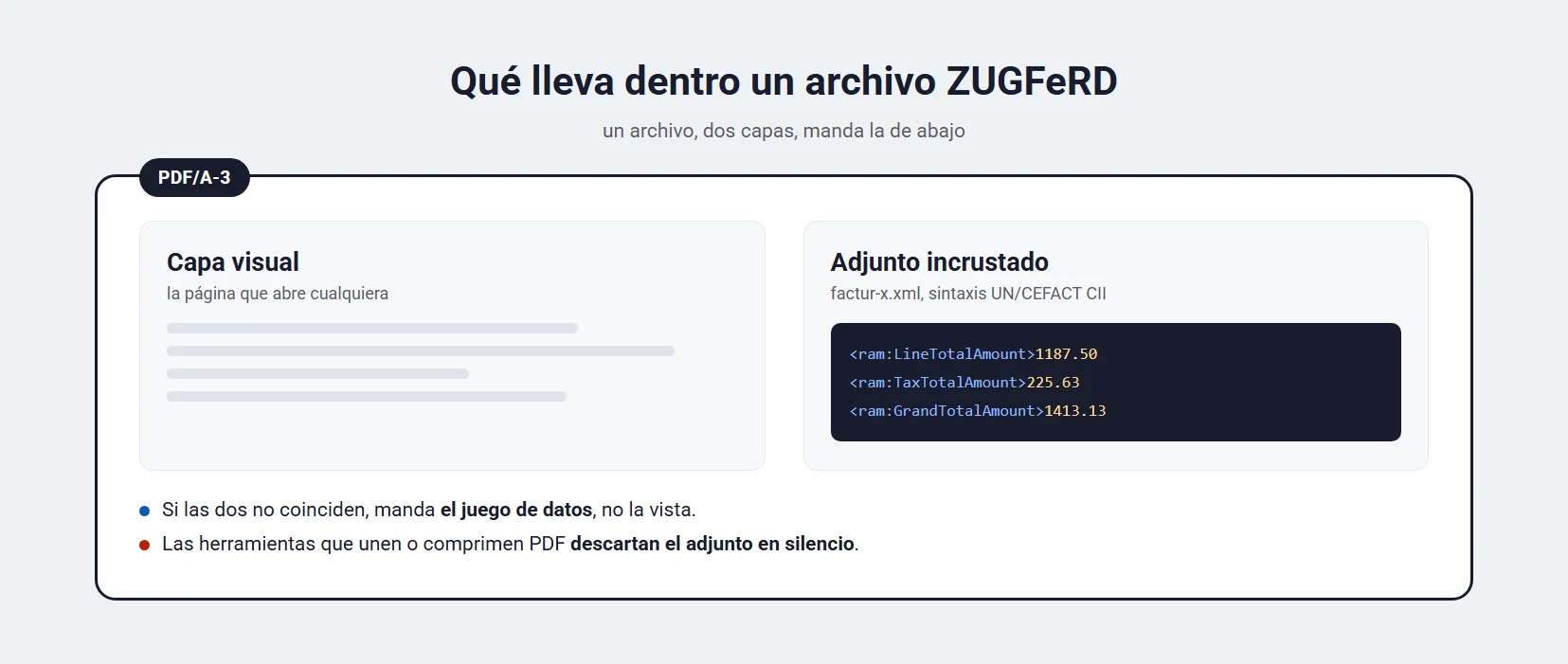 Vista en corte de una factura ZUGFeRD con el PDF visible por fuera y el XML incrustado por dentro